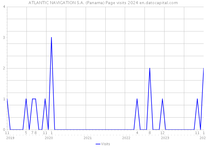 ATLANTIC NAVIGATION S.A. (Panama) Page visits 2024 