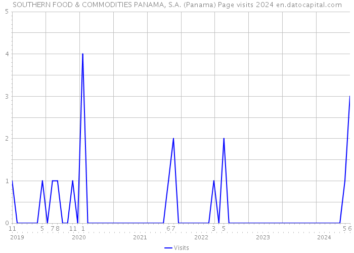 SOUTHERN FOOD & COMMODITIES PANAMA, S.A. (Panama) Page visits 2024 