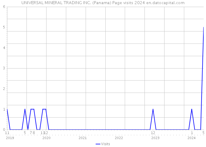 UNIVERSAL MINERAL TRADING INC. (Panama) Page visits 2024 