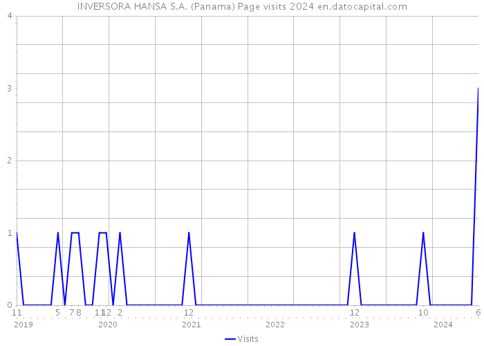 INVERSORA HANSA S.A. (Panama) Page visits 2024 