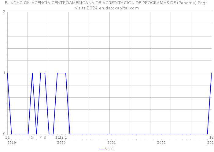 FUNDACION AGENCIA CENTROAMERICANA DE ACREDITACION DE PROGRAMAS DE (Panama) Page visits 2024 