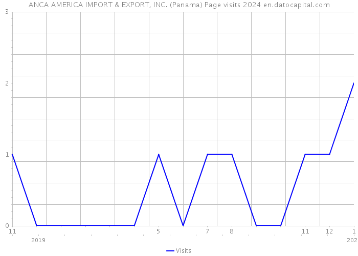 ANCA AMERICA IMPORT & EXPORT, INC. (Panama) Page visits 2024 