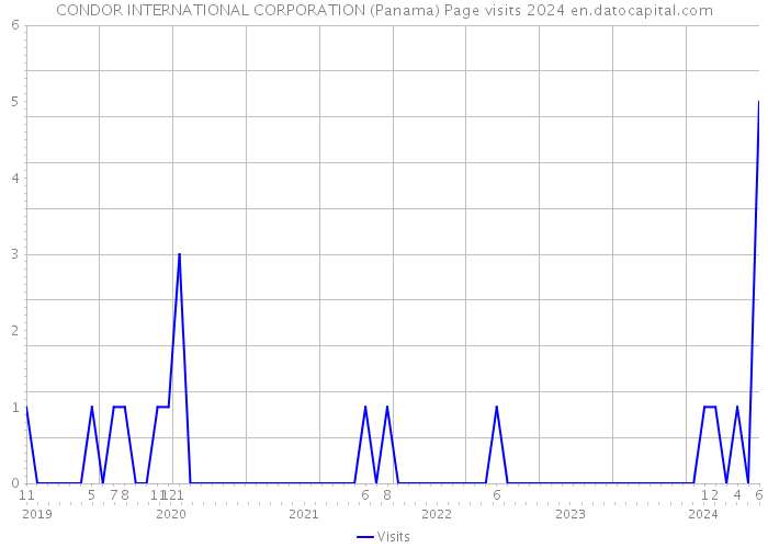CONDOR INTERNATIONAL CORPORATION (Panama) Page visits 2024 