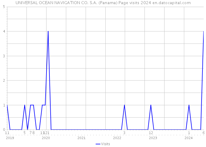 UNIVERSAL OCEAN NAVIGATION CO. S.A. (Panama) Page visits 2024 