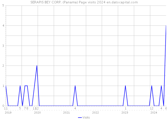 SERAPIS BEY CORP. (Panama) Page visits 2024 