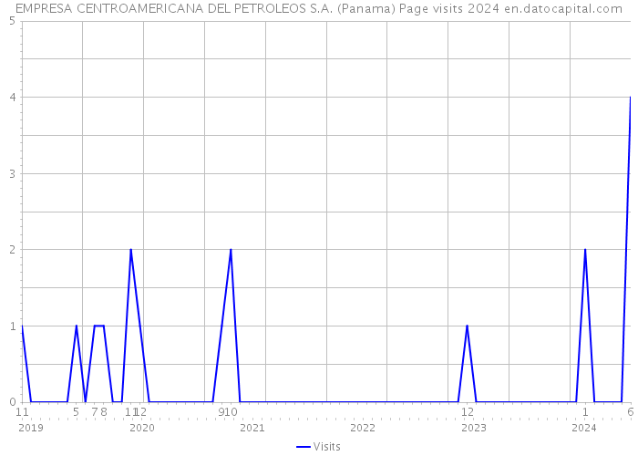 EMPRESA CENTROAMERICANA DEL PETROLEOS S.A. (Panama) Page visits 2024 