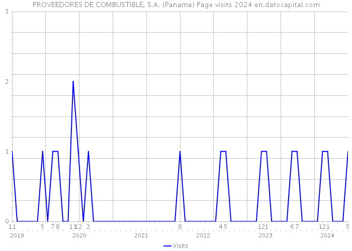 PROVEEDORES DE COMBUSTIBLE, S.A. (Panama) Page visits 2024 