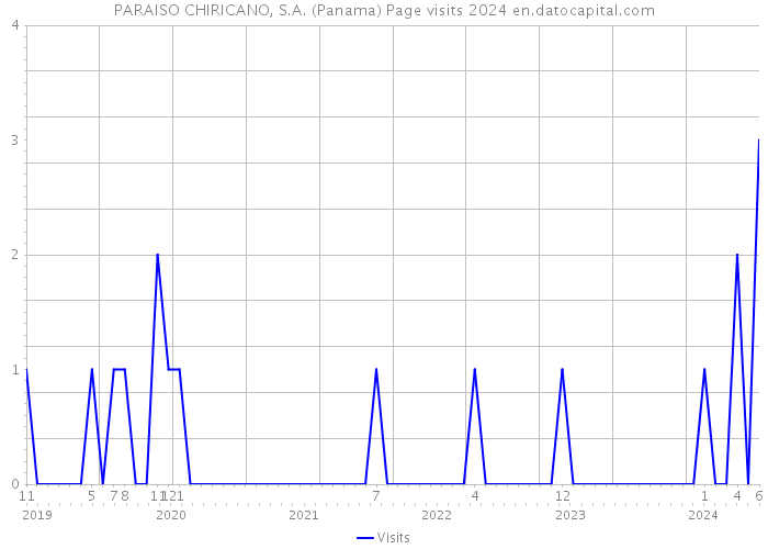 PARAISO CHIRICANO, S.A. (Panama) Page visits 2024 