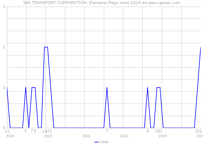 SEA TRANSPORT CORPORATION. (Panama) Page visits 2024 