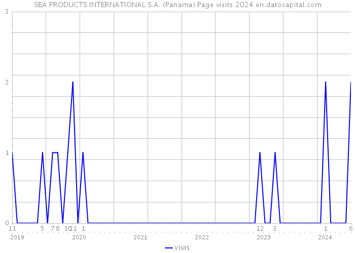SEA PRODUCTS INTERNATIONAL S.A. (Panama) Page visits 2024 