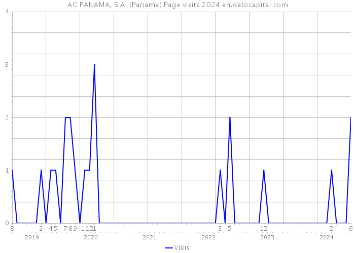 AC PANAMA, S.A. (Panama) Page visits 2024 
