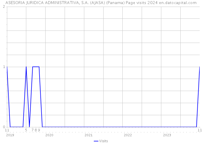 ASESORIA JURIDICA ADMINISTRATIVA, S.A. (AJASA) (Panama) Page visits 2024 