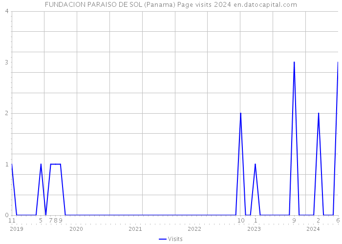 FUNDACION PARAISO DE SOL (Panama) Page visits 2024 