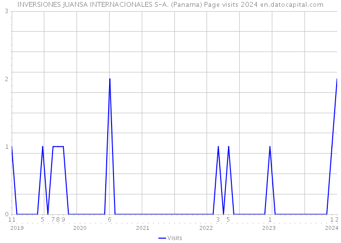 INVERSIONES JUANSA INTERNACIONALES S-A. (Panama) Page visits 2024 
