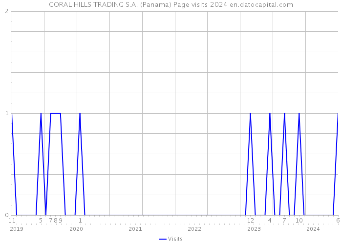 CORAL HILLS TRADING S.A. (Panama) Page visits 2024 