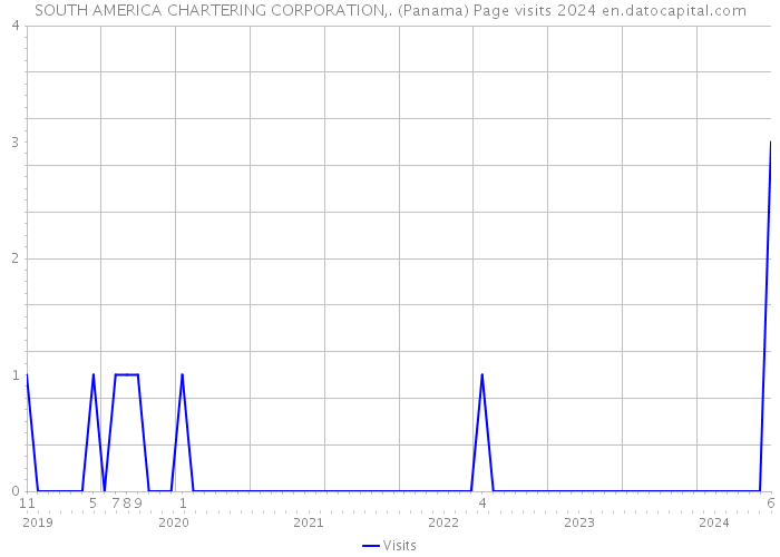 SOUTH AMERICA CHARTERING CORPORATION,. (Panama) Page visits 2024 