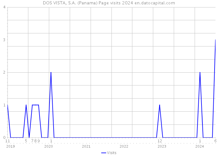DOS VISTA, S.A. (Panama) Page visits 2024 