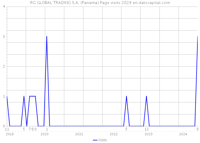 RG GLOBAL TRADING S.A. (Panama) Page visits 2024 