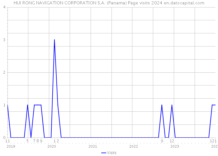 HUI RONG NAVIGATION CORPORATION S.A. (Panama) Page visits 2024 