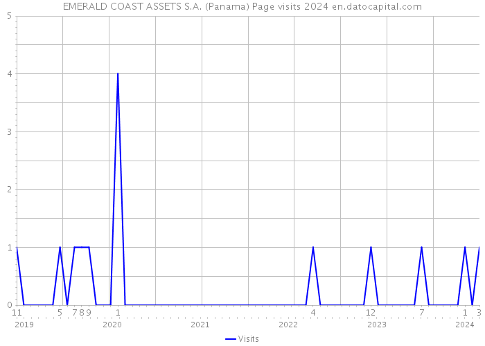 EMERALD COAST ASSETS S.A. (Panama) Page visits 2024 