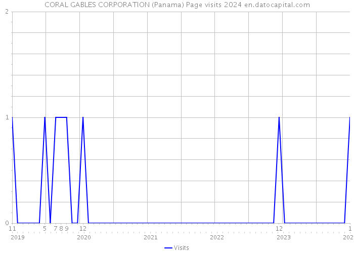 CORAL GABLES CORPORATION (Panama) Page visits 2024 