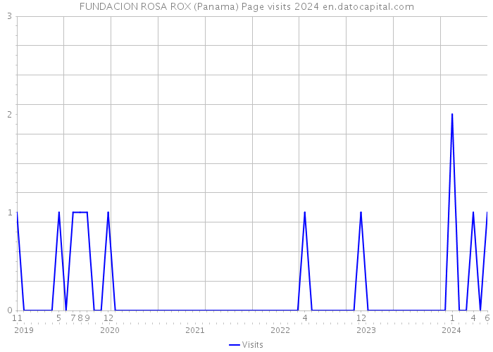 FUNDACION ROSA ROX (Panama) Page visits 2024 