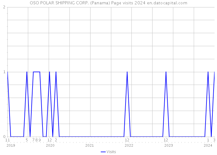 OSO POLAR SHIPPING CORP. (Panama) Page visits 2024 