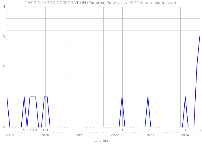 THE RIO LARGO CORPORATION (Panama) Page visits 2024 