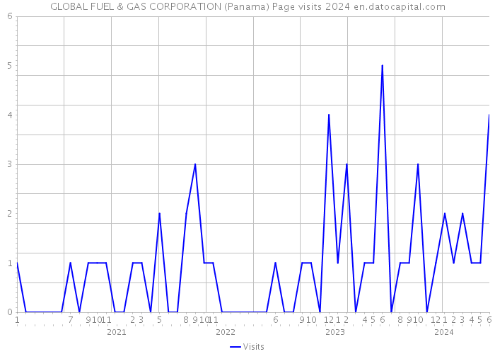 GLOBAL FUEL & GAS CORPORATION (Panama) Page visits 2024 