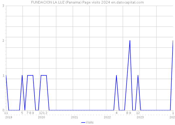 FUNDACION LA LUZ (Panama) Page visits 2024 