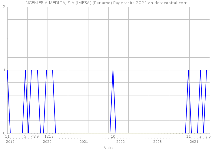 INGENIERIA MEDICA, S.A.(IMESA) (Panama) Page visits 2024 