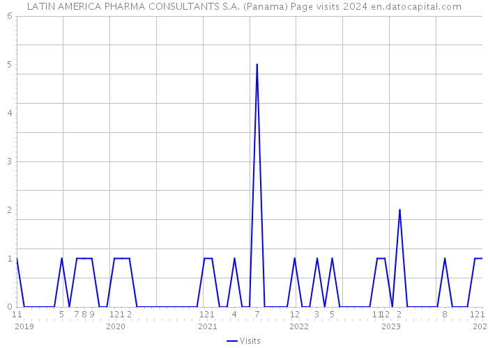 LATIN AMERICA PHARMA CONSULTANTS S.A. (Panama) Page visits 2024 