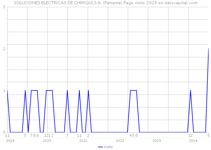 SOLUCIONES ELECTRICAS DE CHIRIQUI,S.A. (Panama) Page visits 2024 