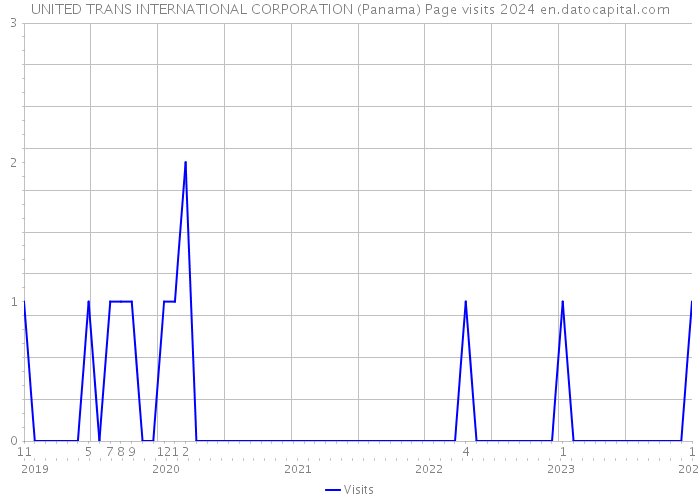 UNITED TRANS INTERNATIONAL CORPORATION (Panama) Page visits 2024 