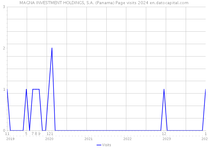MAGNA INVESTMENT HOLDINGS, S.A. (Panama) Page visits 2024 