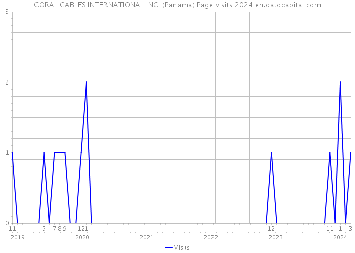 CORAL GABLES INTERNATIONAL INC. (Panama) Page visits 2024 