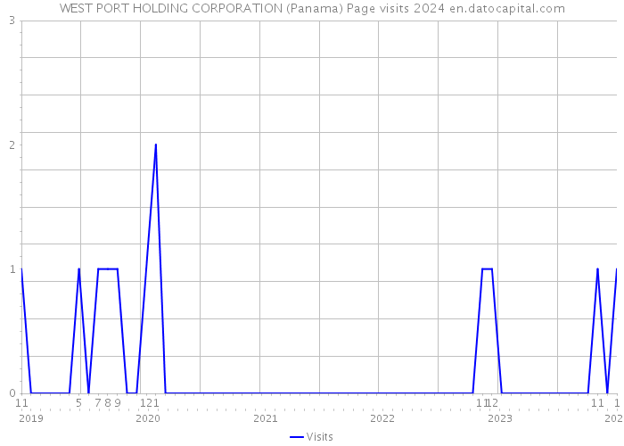 WEST PORT HOLDING CORPORATION (Panama) Page visits 2024 