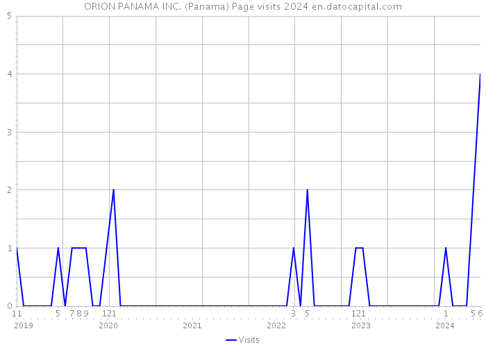 ORION PANAMA INC. (Panama) Page visits 2024 