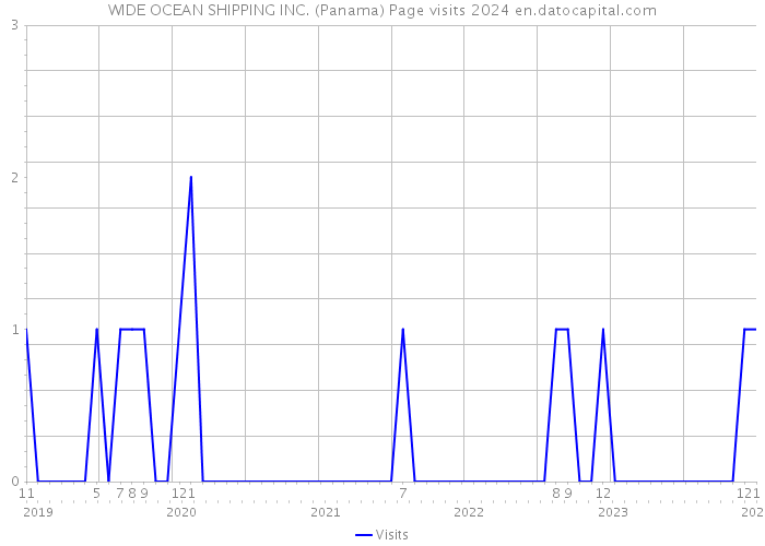 WIDE OCEAN SHIPPING INC. (Panama) Page visits 2024 