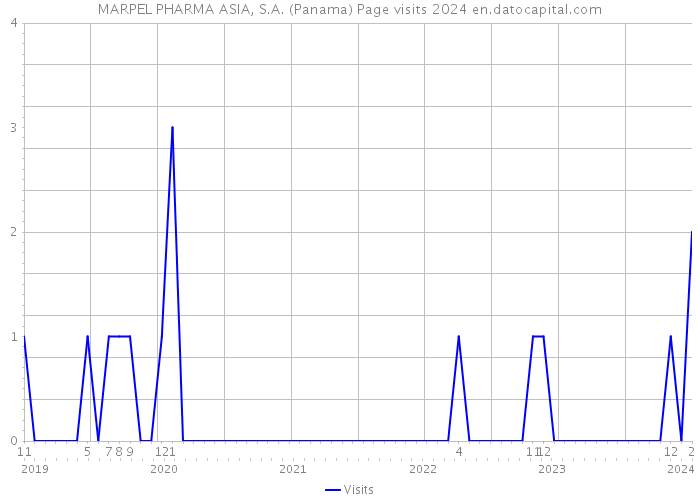 MARPEL PHARMA ASIA, S.A. (Panama) Page visits 2024 