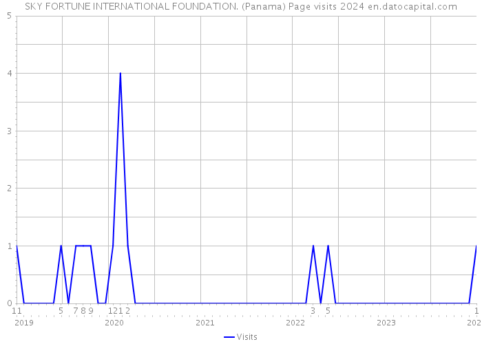 SKY FORTUNE INTERNATIONAL FOUNDATION. (Panama) Page visits 2024 