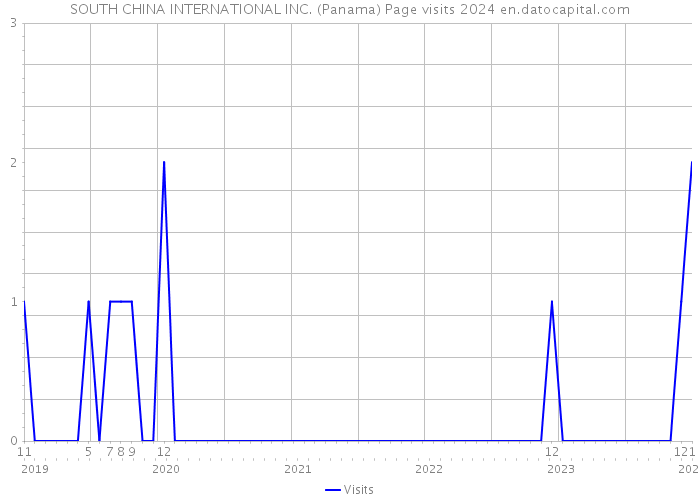 SOUTH CHINA INTERNATIONAL INC. (Panama) Page visits 2024 