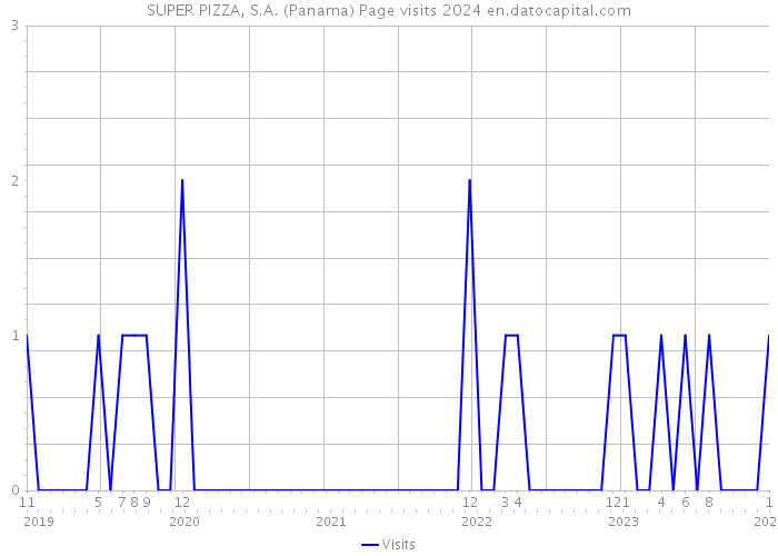 SUPER PIZZA, S.A. (Panama) Page visits 2024 