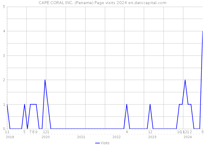 CAPE CORAL INC. (Panama) Page visits 2024 