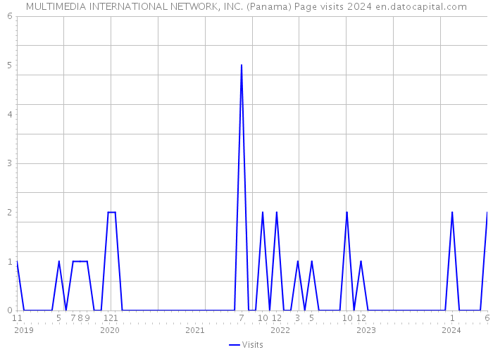 MULTIMEDIA INTERNATIONAL NETWORK, INC. (Panama) Page visits 2024 