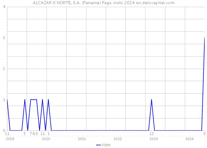 ALCAZAR 6 NORTE, S.A. (Panama) Page visits 2024 