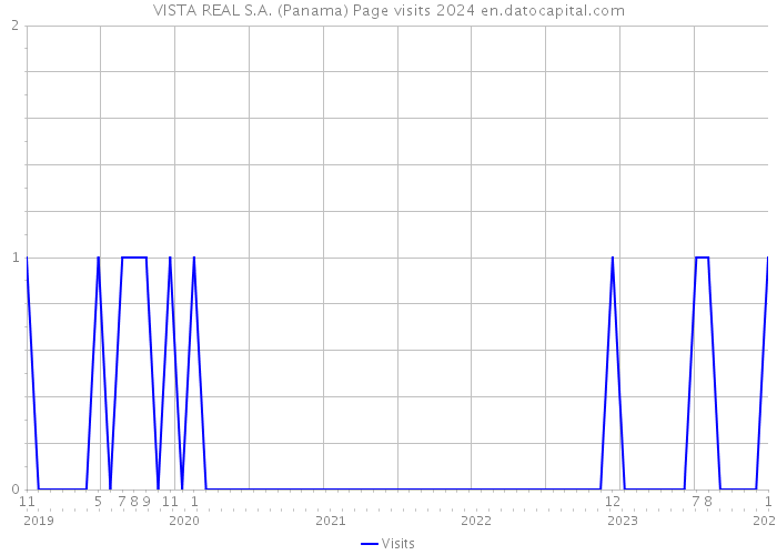 VISTA REAL S.A. (Panama) Page visits 2024 