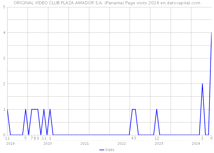 ORIGINAL VIDEO CLUB PLAZA AMADOR S.A. (Panama) Page visits 2024 