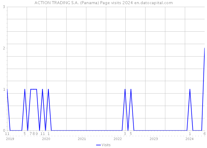 ACTION TRADING S.A. (Panama) Page visits 2024 