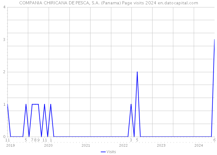 COMPANIA CHIRICANA DE PESCA, S.A. (Panama) Page visits 2024 